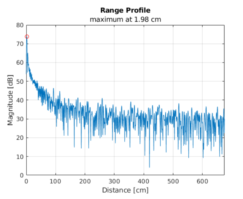 /siliconRadarTutorial/rangeProfile.png